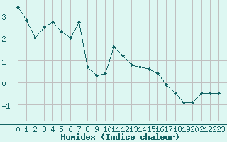 Courbe de l'humidex pour Cazaux (33)