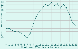 Courbe de l'humidex pour Ruffiac (47)