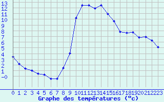 Courbe de tempratures pour Verngues - Hameau de Cazan (13)