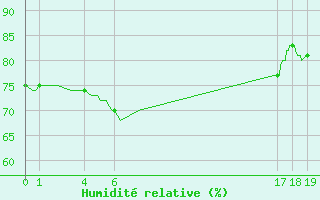 Courbe de l'humidit relative pour Boulogne (62)