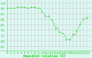 Courbe de l'humidit relative pour Laqueuille (63)