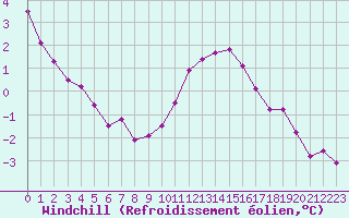 Courbe du refroidissement olien pour Troyes (10)