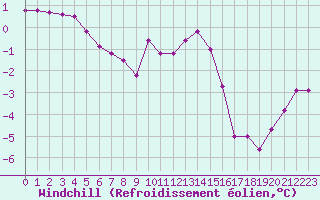 Courbe du refroidissement olien pour Langres (52) 