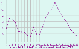 Courbe du refroidissement olien pour Variscourt (02)