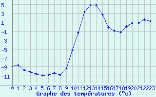 Courbe de tempratures pour Selonnet (04)