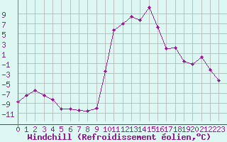 Courbe du refroidissement olien pour Formigures (66)