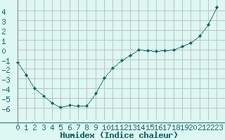 Courbe de l'humidex pour Sandillon (45)