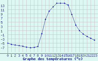 Courbe de tempratures pour Selonnet (04)