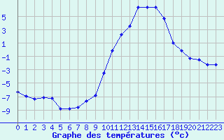 Courbe de tempratures pour Embrun (05)