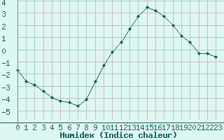 Courbe de l'humidex pour Boulaide (Lux)