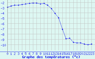 Courbe de tempratures pour Mont-Aigoual (30)