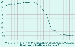 Courbe de l'humidex pour Mont-Aigoual (30)