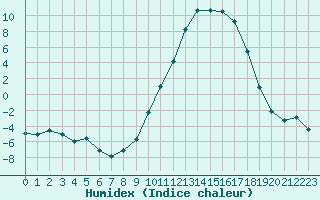 Courbe de l'humidex pour Guret Saint-Laurent (23)