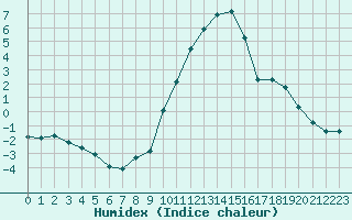 Courbe de l'humidex pour Annecy (74)