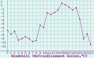 Courbe du refroidissement olien pour Millefonts - Nivose (06)