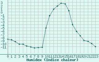 Courbe de l'humidex pour Selonnet (04)