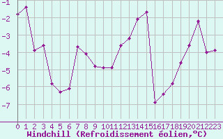 Courbe du refroidissement olien pour Grenoble/St-Etienne-St-Geoirs (38)