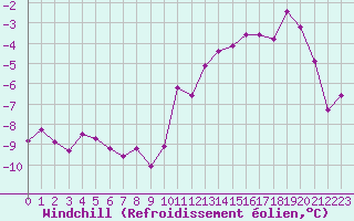 Courbe du refroidissement olien pour Grenoble/St-Etienne-St-Geoirs (38)