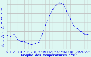 Courbe de tempratures pour Guret Saint-Laurent (23)