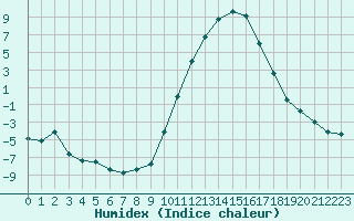 Courbe de l'humidex pour Guret Saint-Laurent (23)