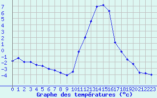 Courbe de tempratures pour Lans-en-Vercors (38)