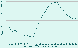 Courbe de l'humidex pour Angliers (17)