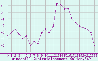 Courbe du refroidissement olien pour Chamonix-Mont-Blanc (74)