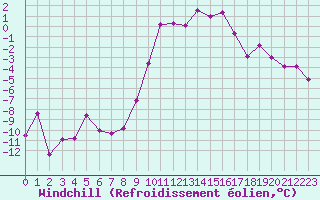 Courbe du refroidissement olien pour Orcires - Nivose (05)