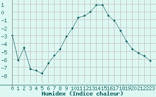 Courbe de l'humidex pour Rodez (12)