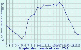 Courbe de tempratures pour Charleville-Mzires (08)