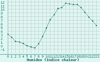 Courbe de l'humidex pour Lons-le-Saunier (39)