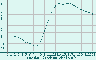 Courbe de l'humidex pour Seichamps (54)