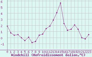 Courbe du refroidissement olien pour Neuville-de-Poitou (86)
