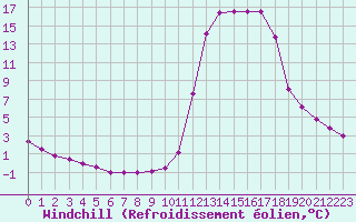 Courbe du refroidissement olien pour Chamonix-Mont-Blanc (74)