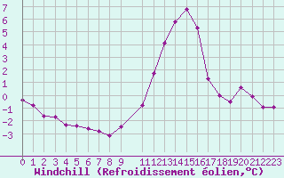 Courbe du refroidissement olien pour Saint-Philbert-sur-Risle (27)