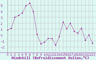 Courbe du refroidissement olien pour Saint-Haon (43)