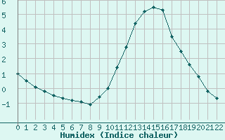 Courbe de l'humidex pour Dole-Tavaux (39)