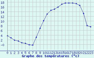 Courbe de tempratures pour Vichy (03)
