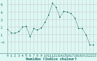 Courbe de l'humidex pour Metz-Nancy-Lorraine (57)