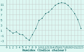 Courbe de l'humidex pour Grenoble/St-Etienne-St-Geoirs (38)