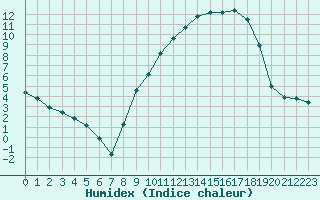 Courbe de l'humidex pour Jussy (02)