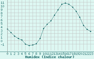 Courbe de l'humidex pour Saint-Amans (48)