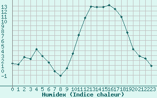 Courbe de l'humidex pour Pertuis - Grand Cros (84)