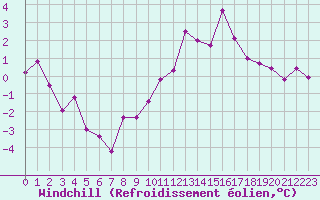 Courbe du refroidissement olien pour Lans-en-Vercors - Les Allires (38)