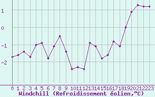 Courbe du refroidissement olien pour Charleville-Mzires (08)