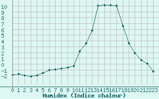 Courbe de l'humidex pour Lans-en-Vercors (38)