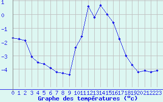 Courbe de tempratures pour Mende - Chabrits (48)