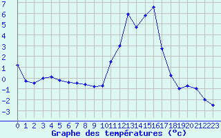 Courbe de tempratures pour Formigures (66)