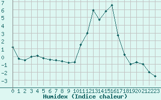 Courbe de l'humidex pour Formigures (66)