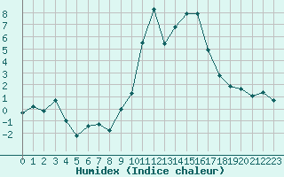 Courbe de l'humidex pour Eygliers (05)